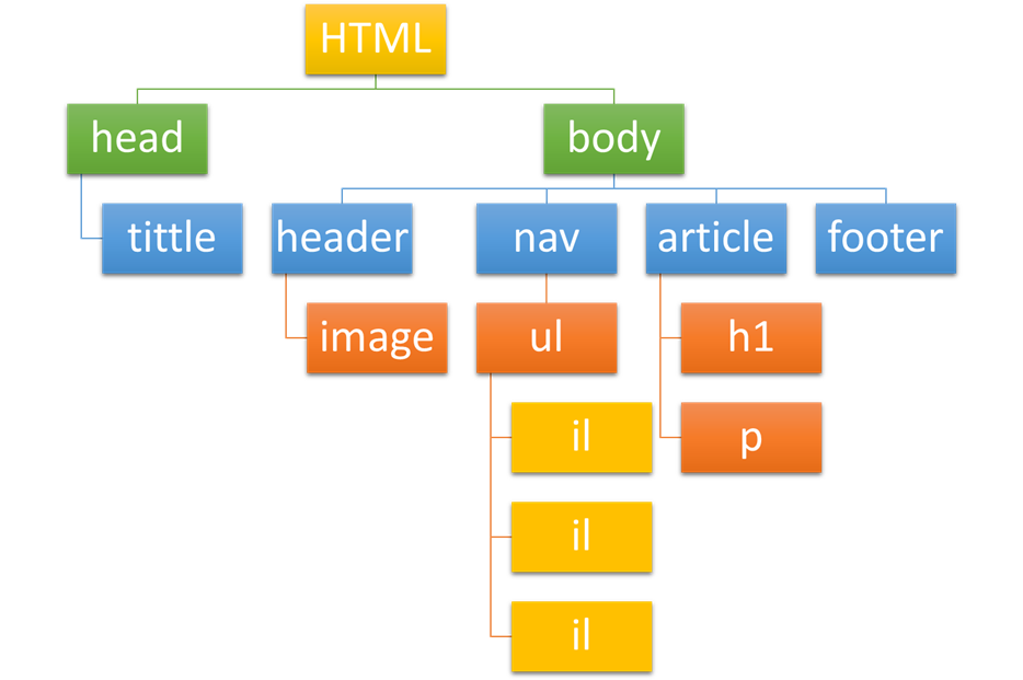 Esquema de HTML en forma de árbol de jerarquia